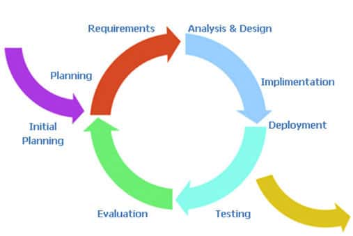 An infographic illustrating different phases of software development life cycle