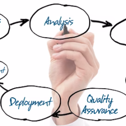 An image of a hand writing different project development terms such as design, analysis, quality assurance, etc.