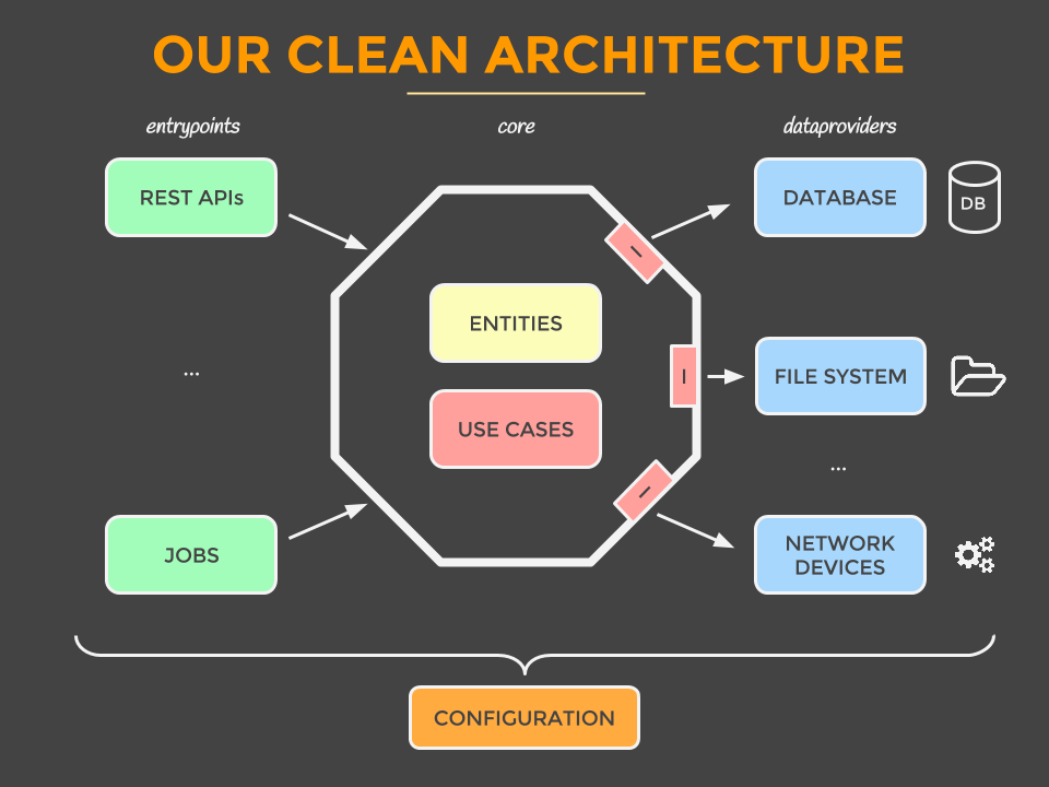 a diagram illustrating clean architecture