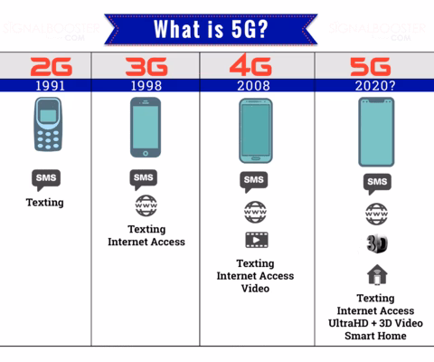 A chart comparing 2G, 3G. 4G, and 5G