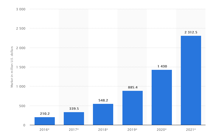A graph showing the market for blockchain development 