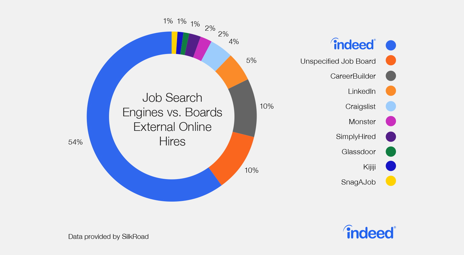 A circular diagram illustrating the market share of job searching apps; highest to lowest market share: Indeed, unspecified job board, CareerBuilder, LinkedIn, Craigslist, Monster, SimplyHired, Glassdoor, Kijiji, SnagAJob