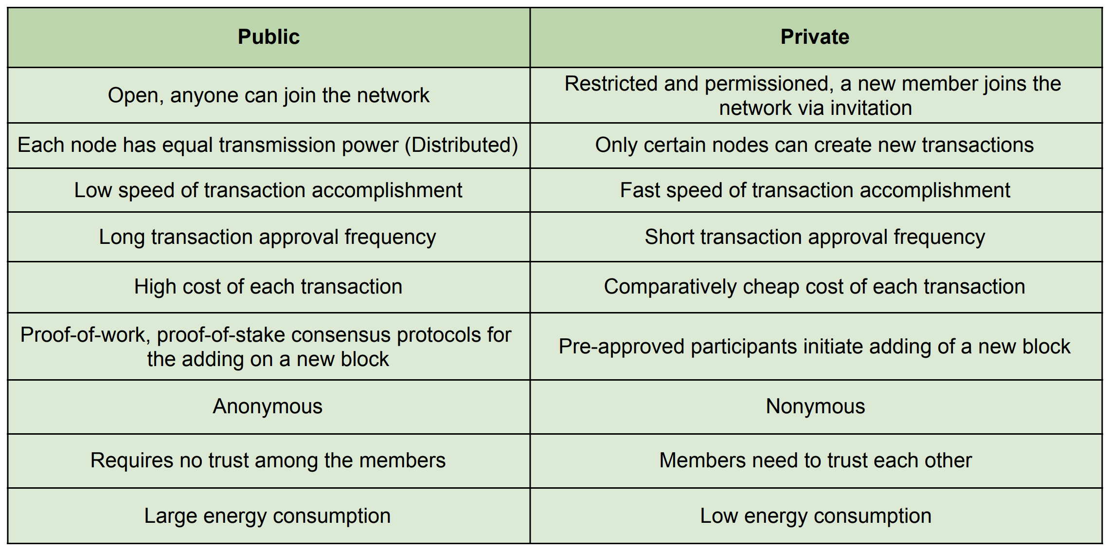 A list of differences between public and private blockchains 