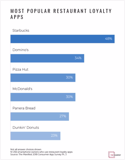 Best Loyalty Apps of 2024 DevTeam.Space