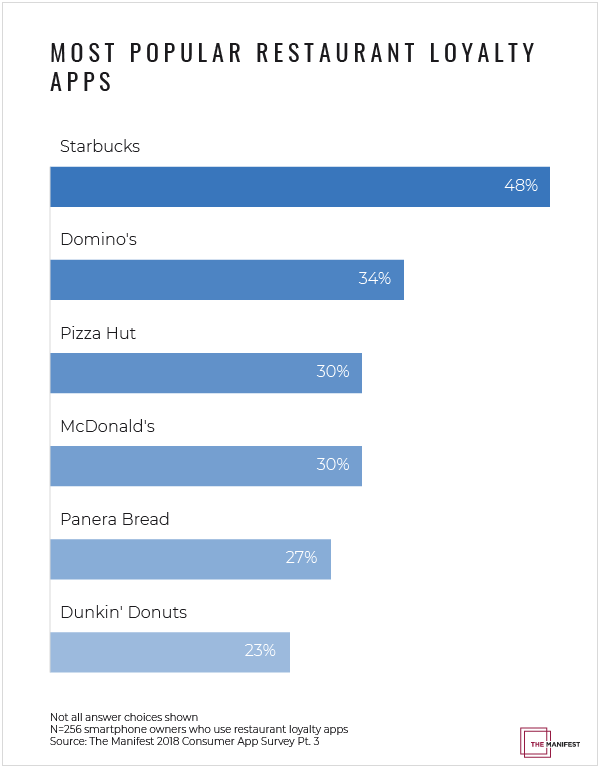 popular loyalty apps