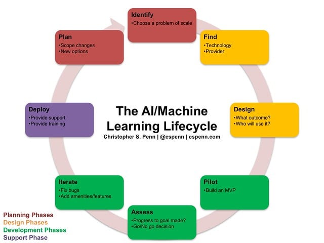 AI software development