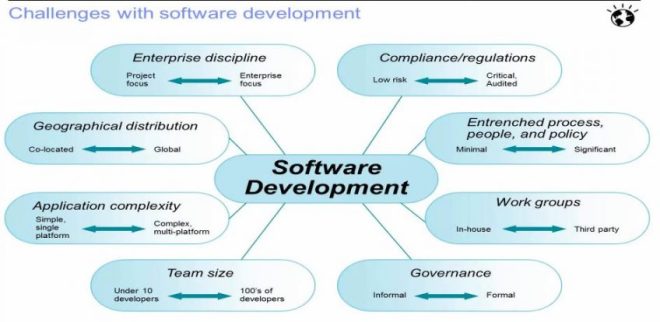 conducting a code review process