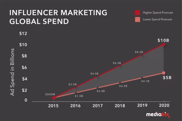 global spending on influencer marketing