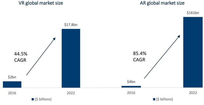 VR vs. augmented reality market