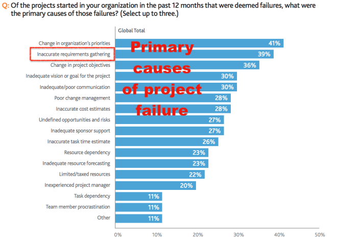 why software projects fail