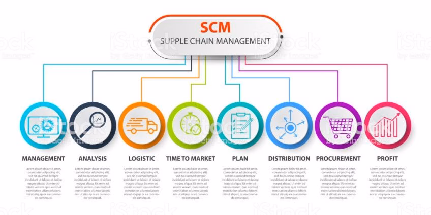 managing a supply chain