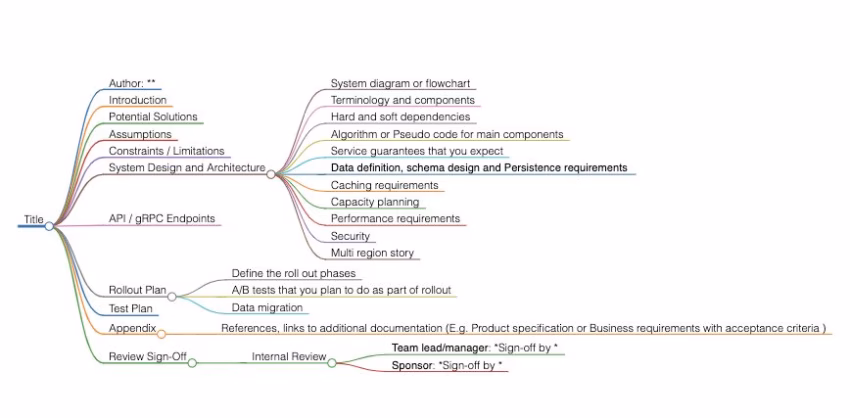 Software Design Document Templates
