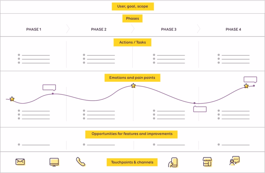 How to Create a User Journey Map