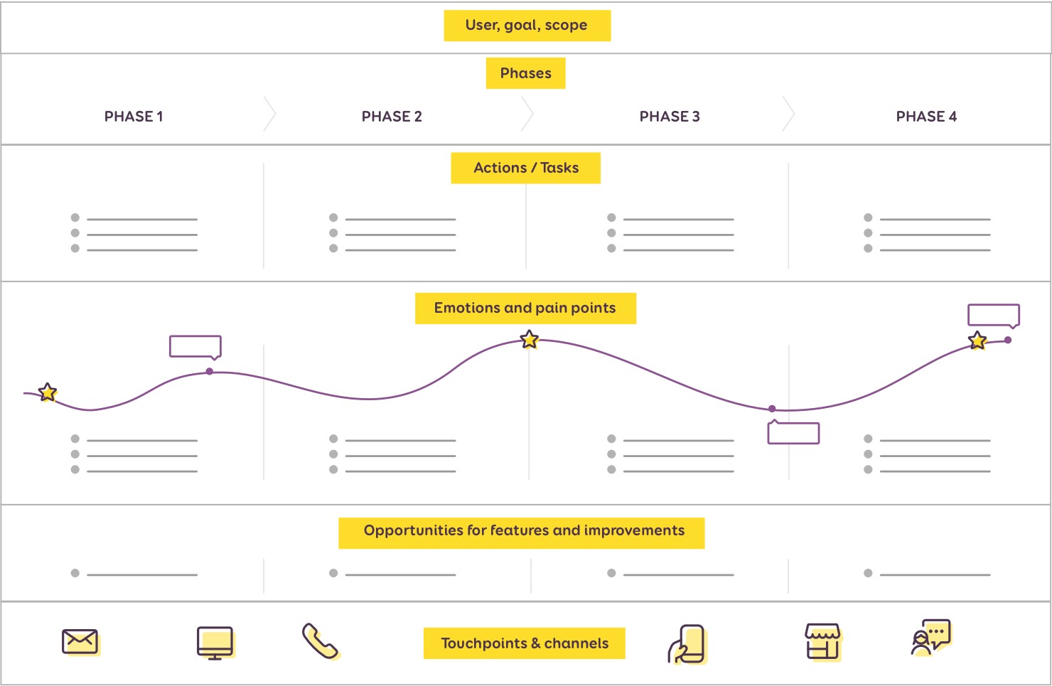 How to Create a User Journey Map