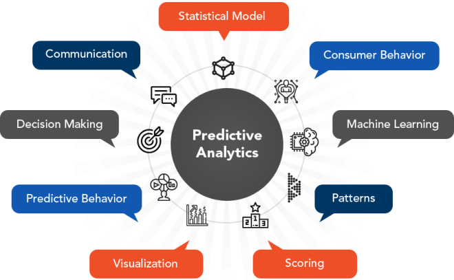 What is Predictive Analysis?