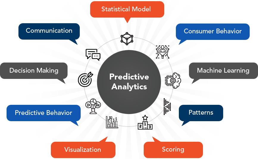 What is Predictive Analysis?