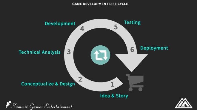 software development game