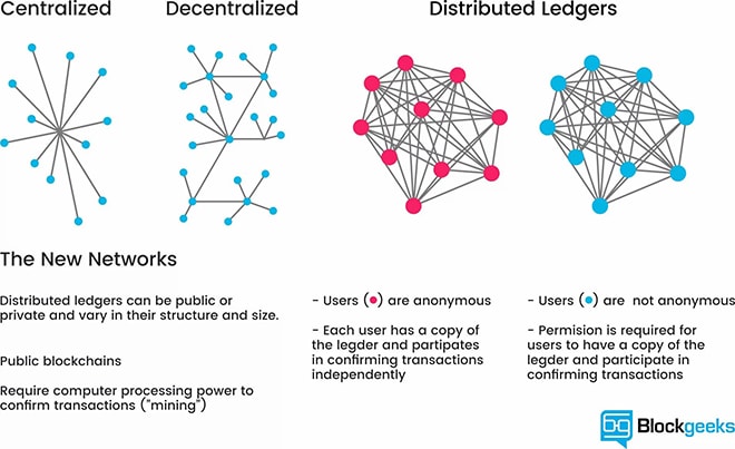 Different types of networks - centralized, decentralized, and distributed ledgers
