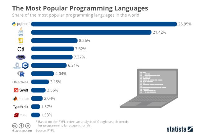 software languages