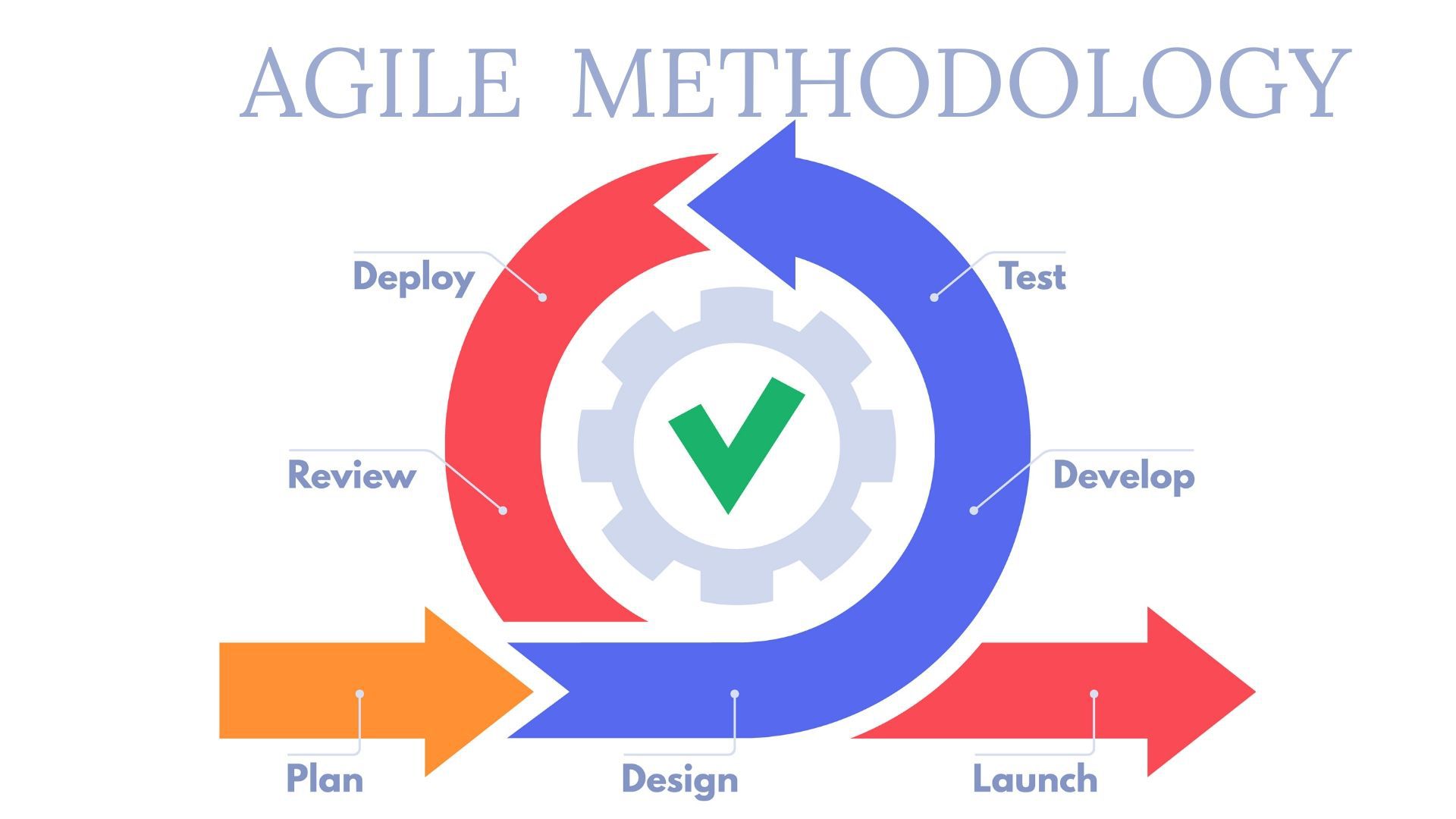 agile project management methodology template