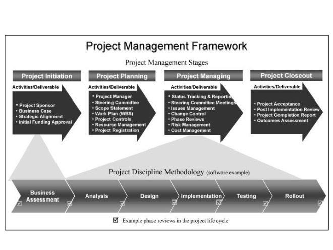 Pm framework