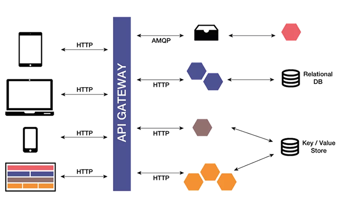 A diagram depicting Microservice architecture