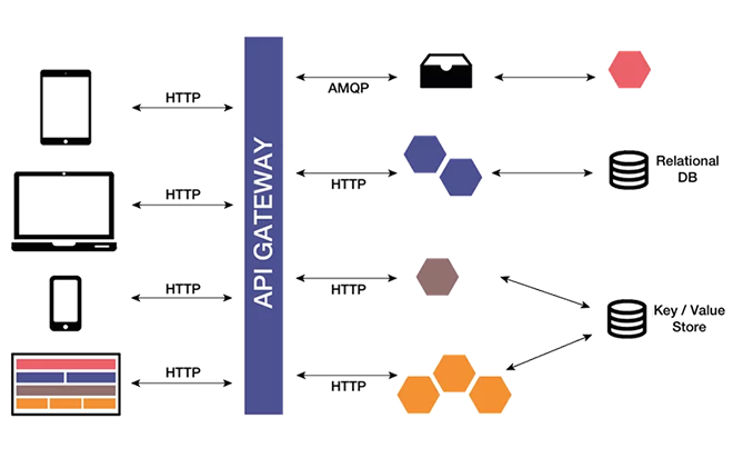 A diagram depicting Microservice architecture