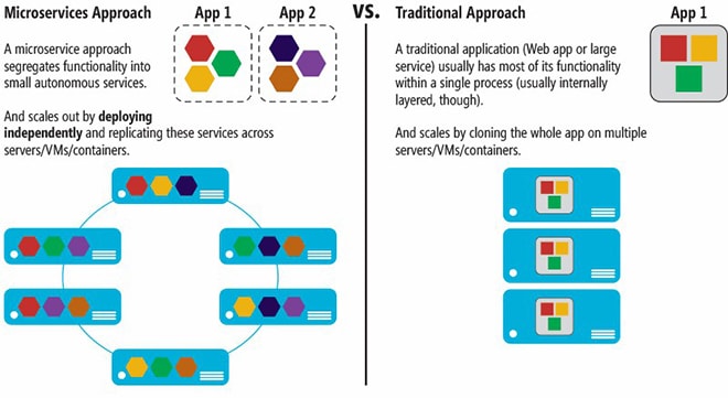 An infographic explaining the difference between the Microservices approach and the traditional approach