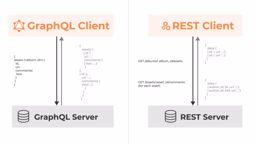 rest server graphql server