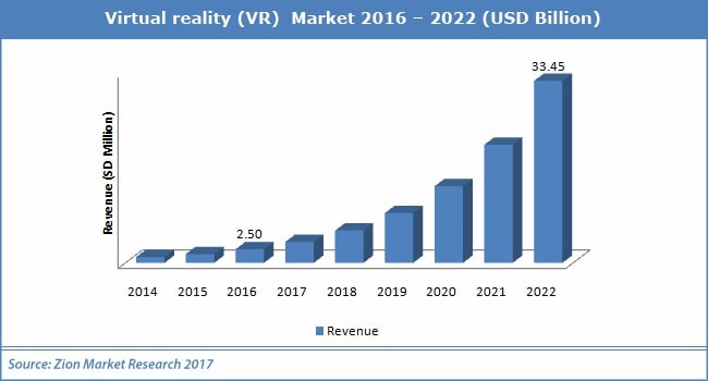 A graph representing the VR market between 2016 and 2022
