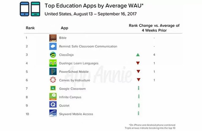 Popular education apps