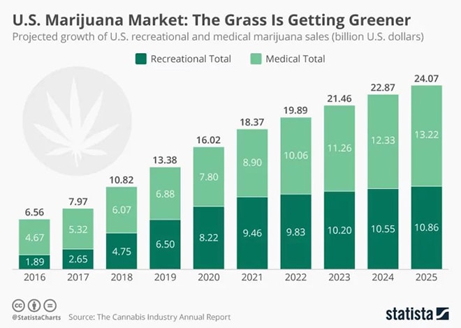 market for marijuana