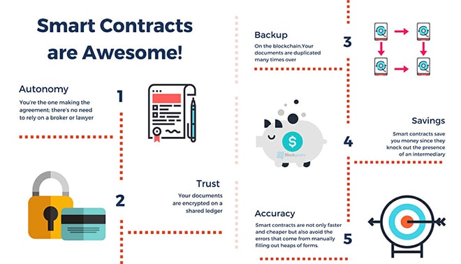 smart contract-based real estate technology