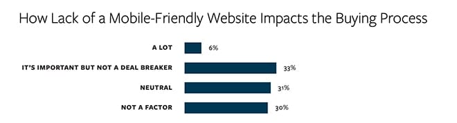 impact of a mobile-friendly website design