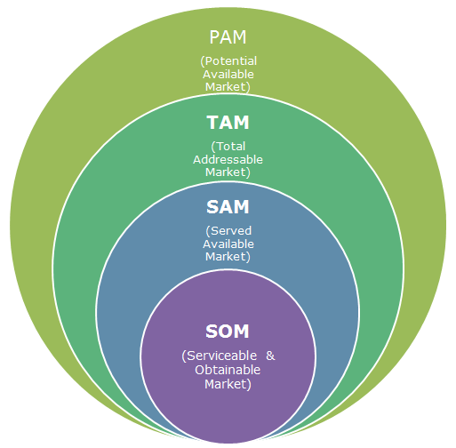 How to Design a Product