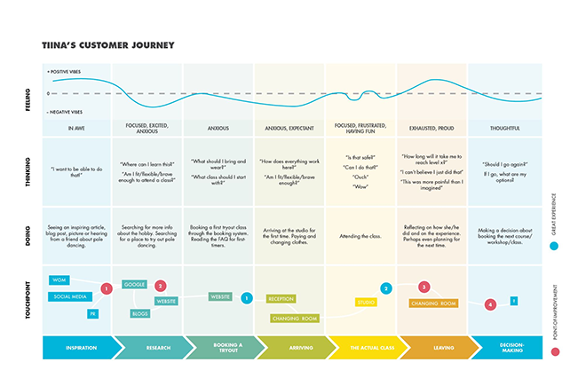 How to Design a Product