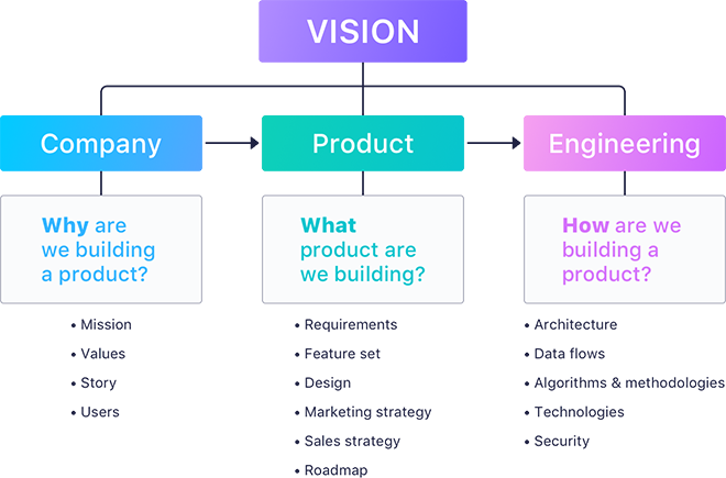 How to Design a Product