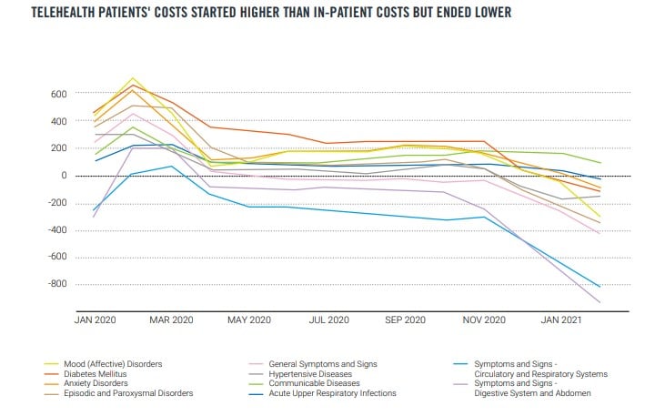 cost reduction due to AI-based teleheathcare