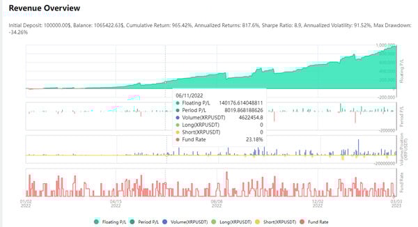 revenue overview via ChatGPT-based AI crypto bot