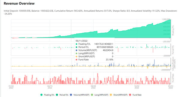 revenue overview via ChatGPT-based AI crypto bot