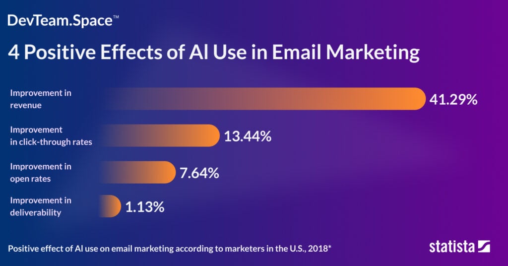 ai for email writing