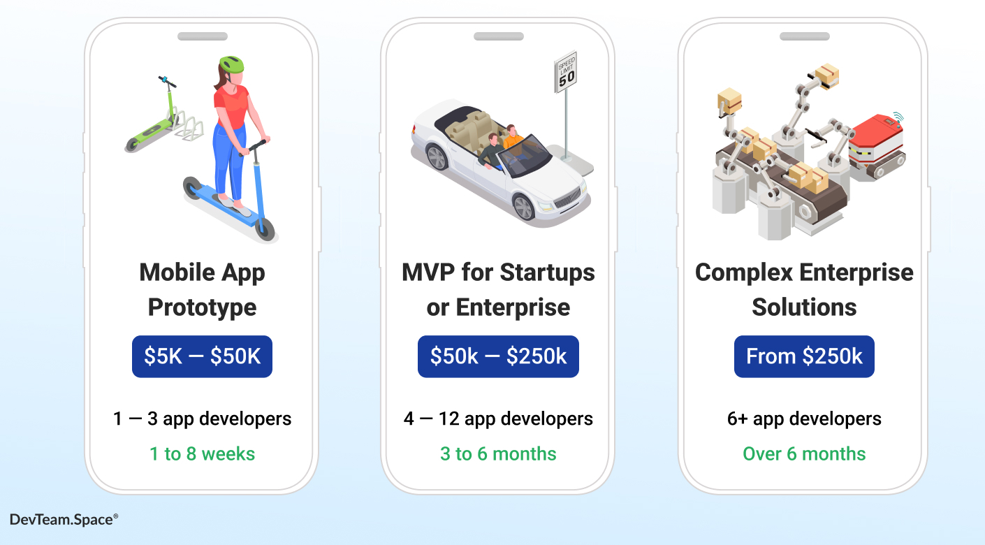 An image showing the relative costs and number of developers required to build a mobile all prototype, an MVP for a startup or enterprise company, and a complex enterprise solution. 