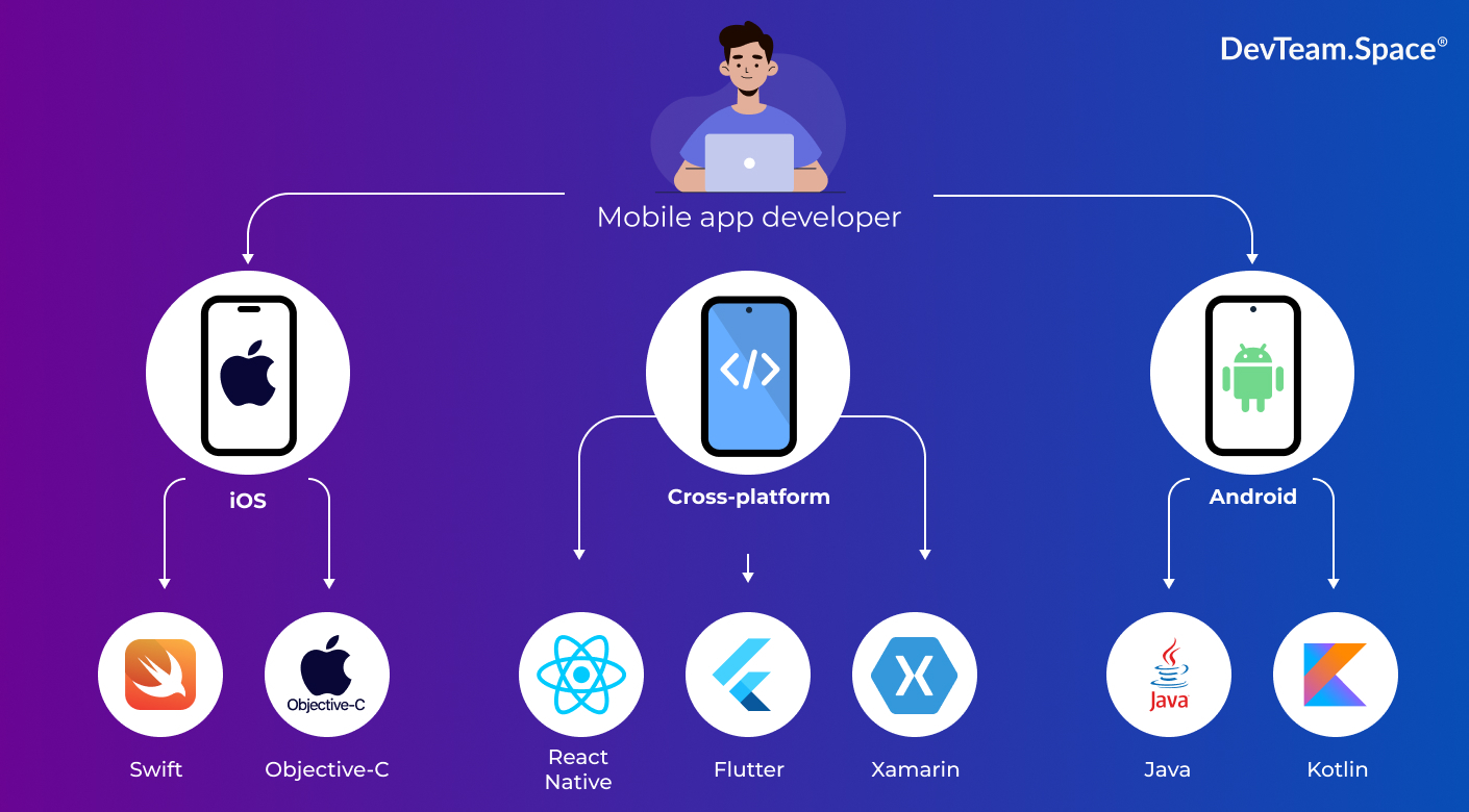 Image of the 3 types of mobile app developers including Android (Java and Kotlin), iOS (Swift and Objective C), and cross platform (React Native, Flutter, and Xamarin). The image features bubble logos of each technology and a mobile app developer working on a laptop on top. 