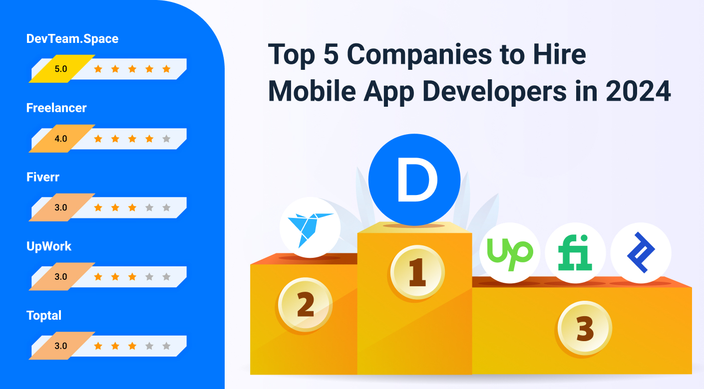 Top 4 companies to hire mobile app developers in 2024. Image includes a podium with DevTeam.Space logo in 1st place, Freelancer logo in 2nd place, and Fiverr logo in 3rd place. Image also features a 5 star rating slide scale on the left hand side with the top 5 companies rated by stars. DevTeam.Space has 5 stars, Freelancer has 4.0 stars, Fiverr has 3.0 stars, UpWork has 3.0 stars, and Toptal has 3.0 stars.