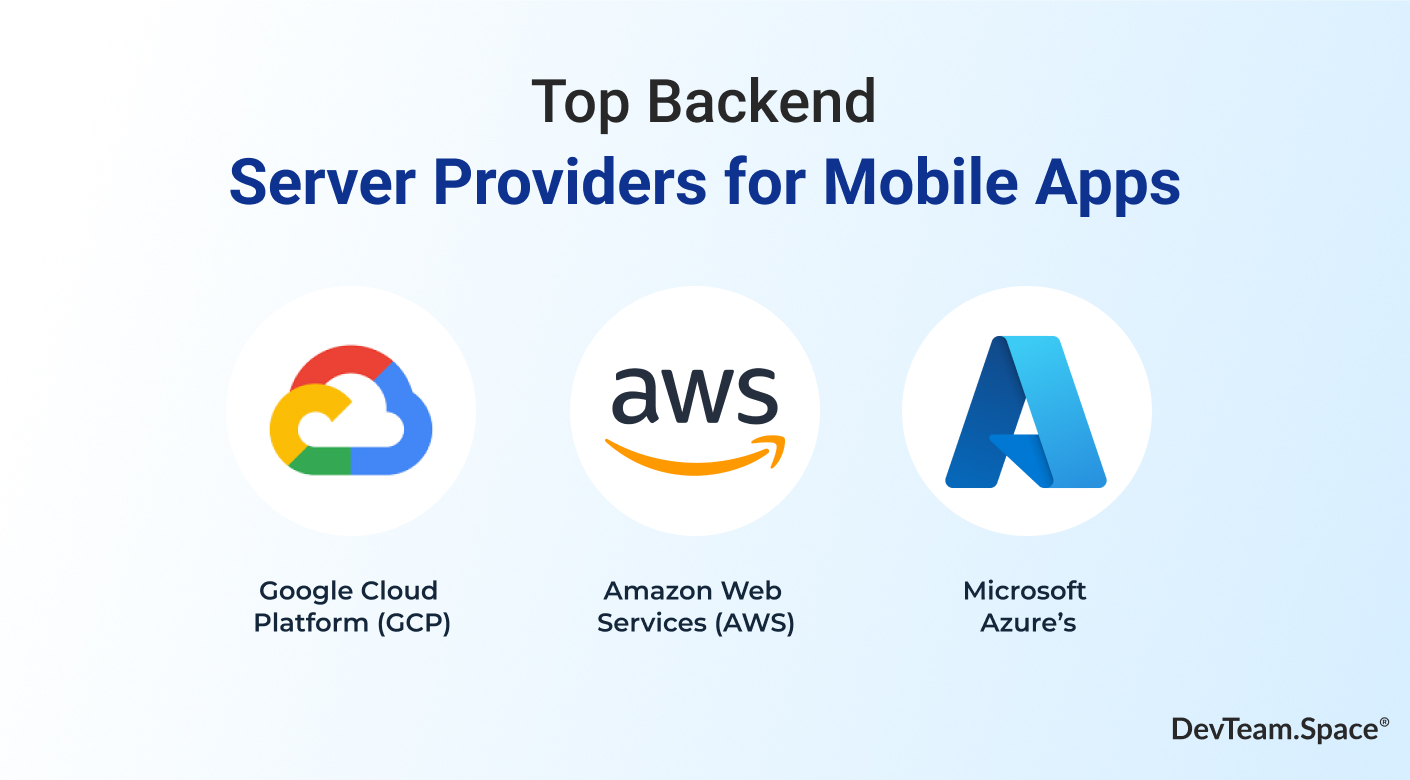 Title of Top Backend Server Providers for Mobile Apps over logos for the 3 listed examples of Google Cloud Platform GCP, Amazon Web Services AWS, and Microsoft Azure. 