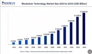 A visual table of Blockchain market size share worldwide